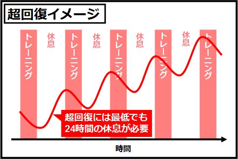 超回復の嘘!筋肉痛がなくても筋肥大は望める